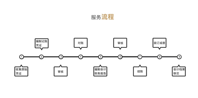 临沂代理记账服务流程